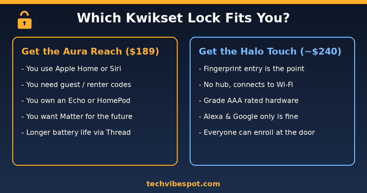 Decision guide showing who should buy the Kwikset Aura Reach and who should buy the Halo Touch