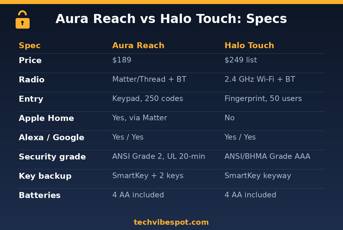 Spec comparison chart: Kwikset Aura Reach vs Halo Touch price, radio, entry method, security grade