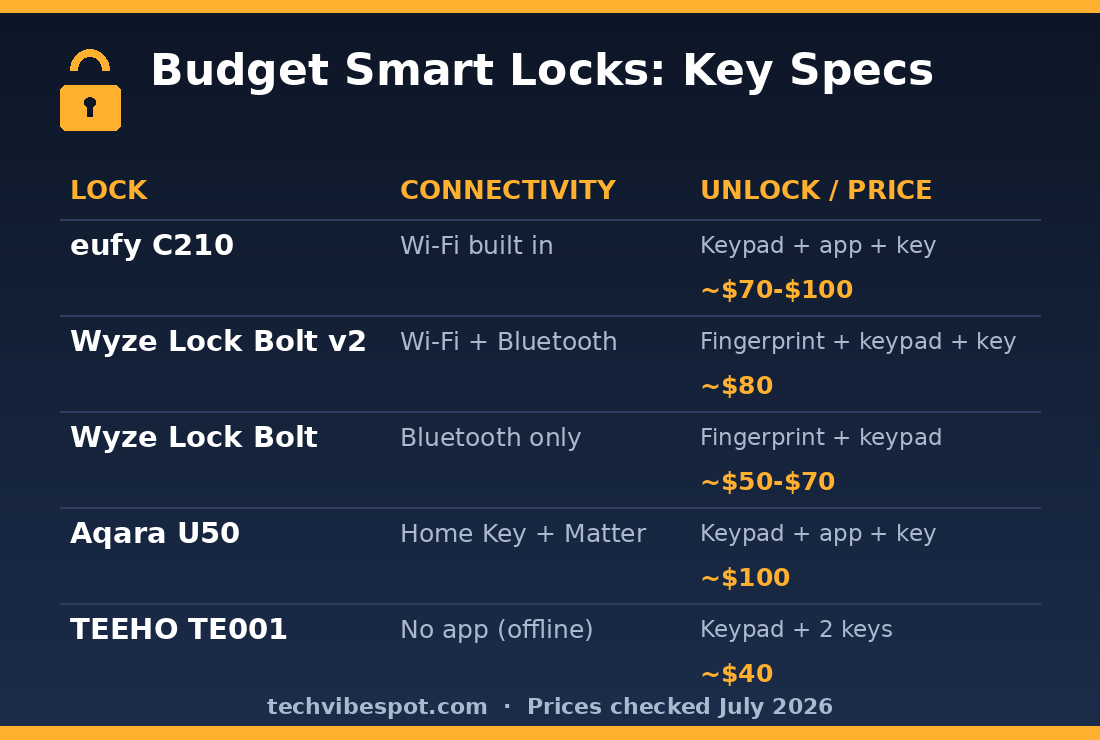 Spec comparison of five budget smart locks under $100