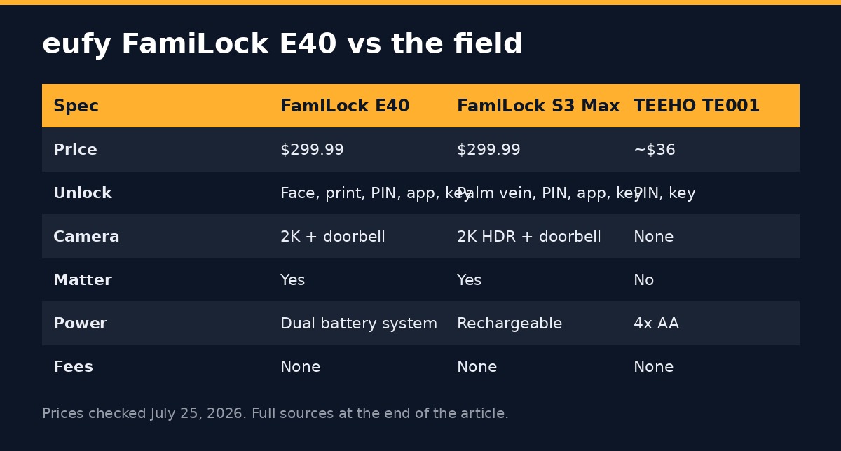 Specification comparison card: eufy FamiLock E40 versus FamiLock S3 Max versus TEEHO TE001