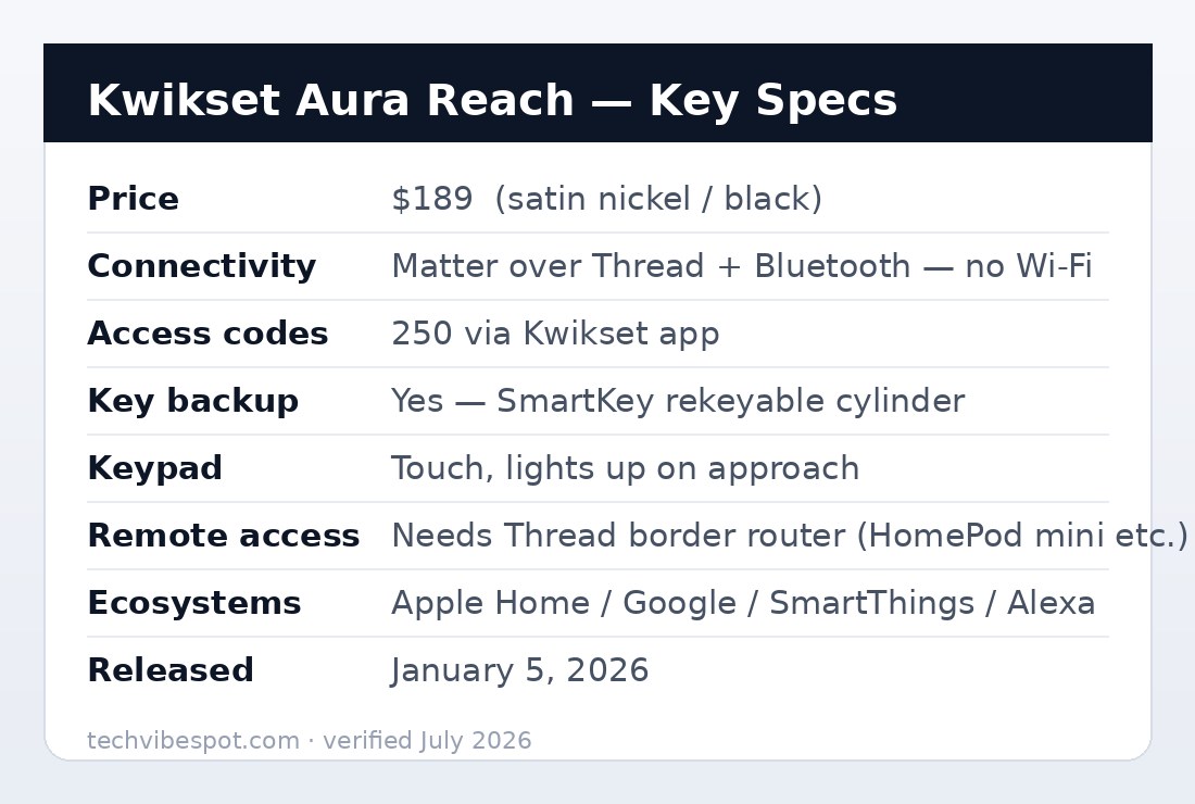 Kwikset Aura Reach key specifications: $189, Matter over Thread, 250 access codes, SmartKey backup