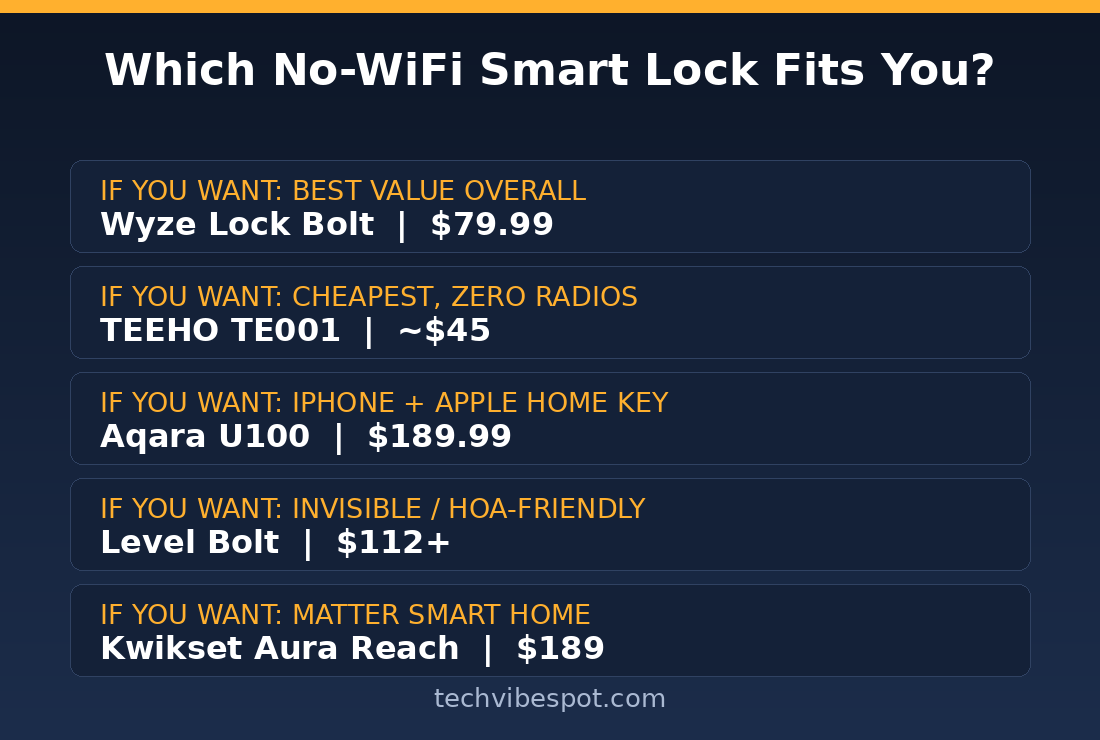 Decision guide matching buyers to the best no-WiFi smart lock: Wyze Lock Bolt, TEEHO TE001, Aqara U100, Level Bolt, Kwikset Aura Reach