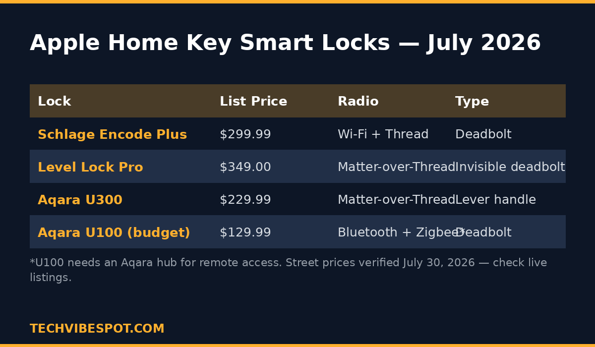 Comparison card of Apple Home Key smart locks: Schlage Encode Plus, Level Lock Pro, Aqara U300 and Aqara U100 with prices and radios