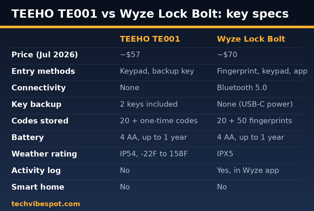 Spec comparison card: TEEHO TE001 vs Wyze Lock Bolt price, entry methods, connectivity, battery, key backup
