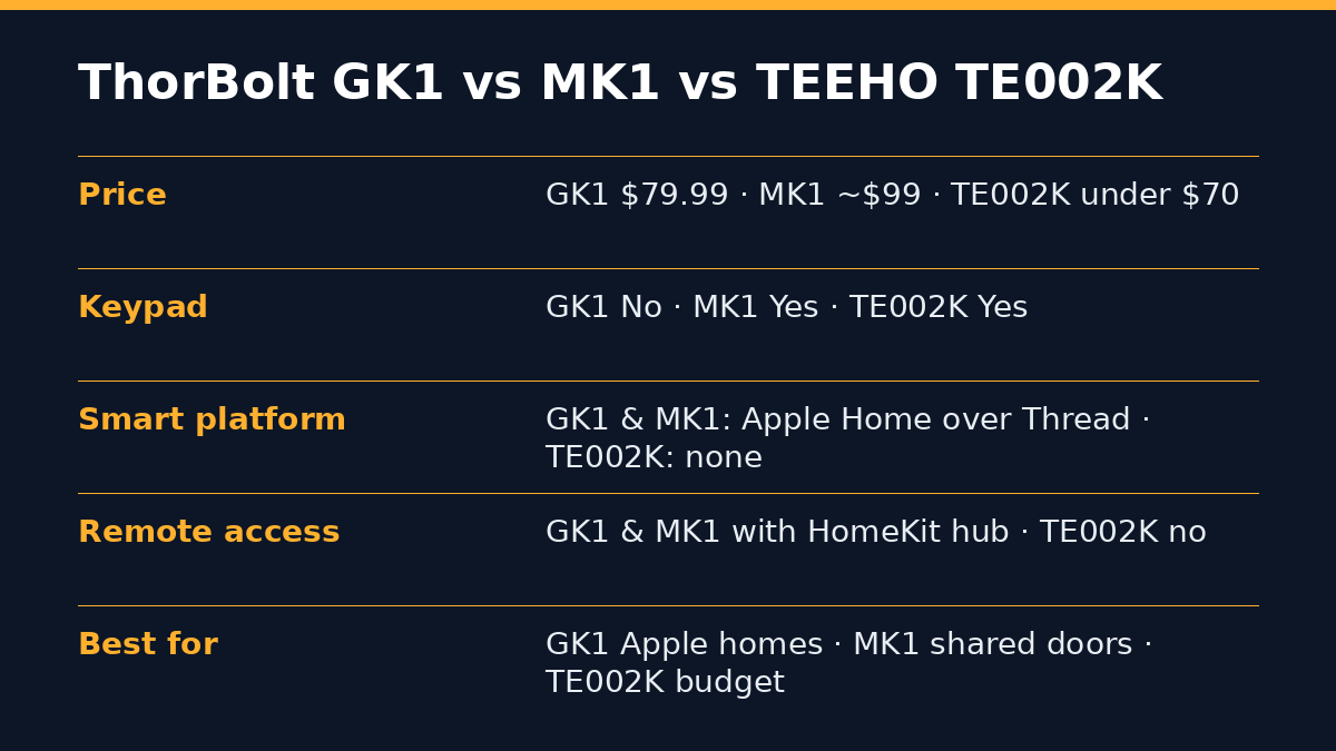 Comparison card: ThorBolt GK1 vs ThorBolt MK1 vs TEEHO TE002K price, keypad, platform and best-for