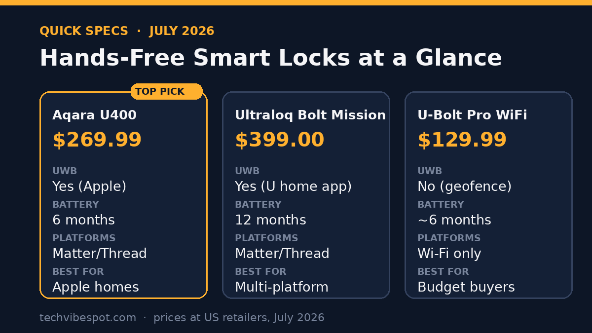 Quick-spec comparison card: Aqara U400 $269.99, Ultraloq Bolt Mission $399, Ultraloq U-Bolt Pro WiFi $129.99 with UWB, battery, and platform details
