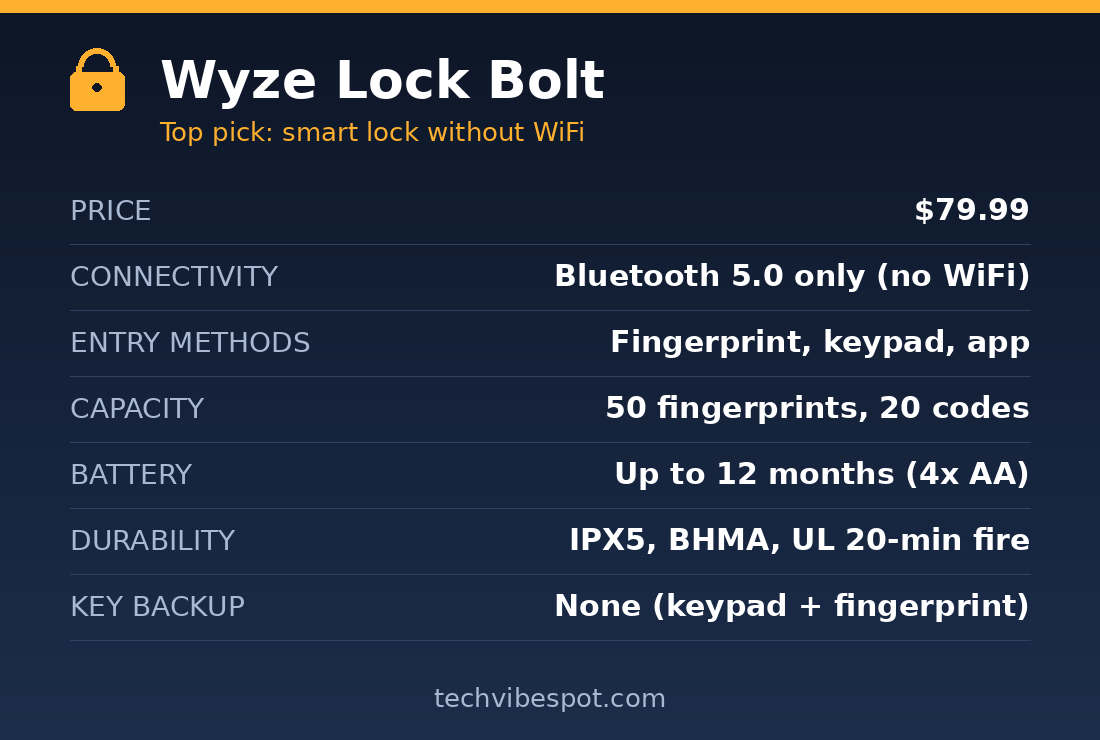 Wyze Lock Bolt spec card: $79.99 Bluetooth-only smart lock with fingerprint, keypad, 12-month battery, IPX5
