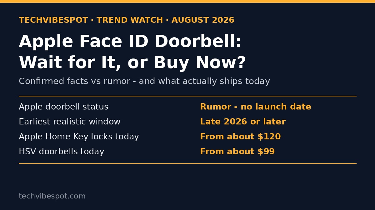 Branded card summarizing Apple Face ID doorbell rumor status versus smart locks shipping today