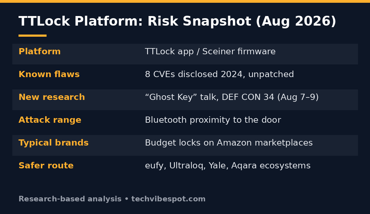 TTLock platform risk snapshot August 2026