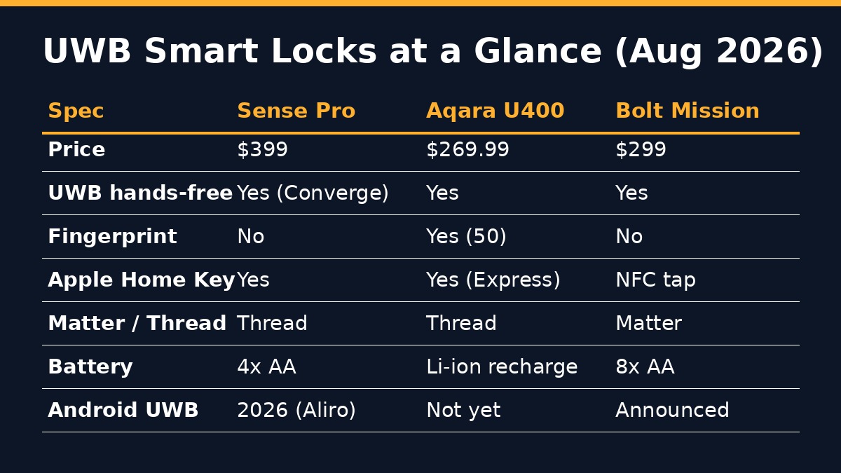 Spec comparison table of Schlage Sense Pro, Aqara U400 and Ultraloq Bolt Mission UWB smart locks