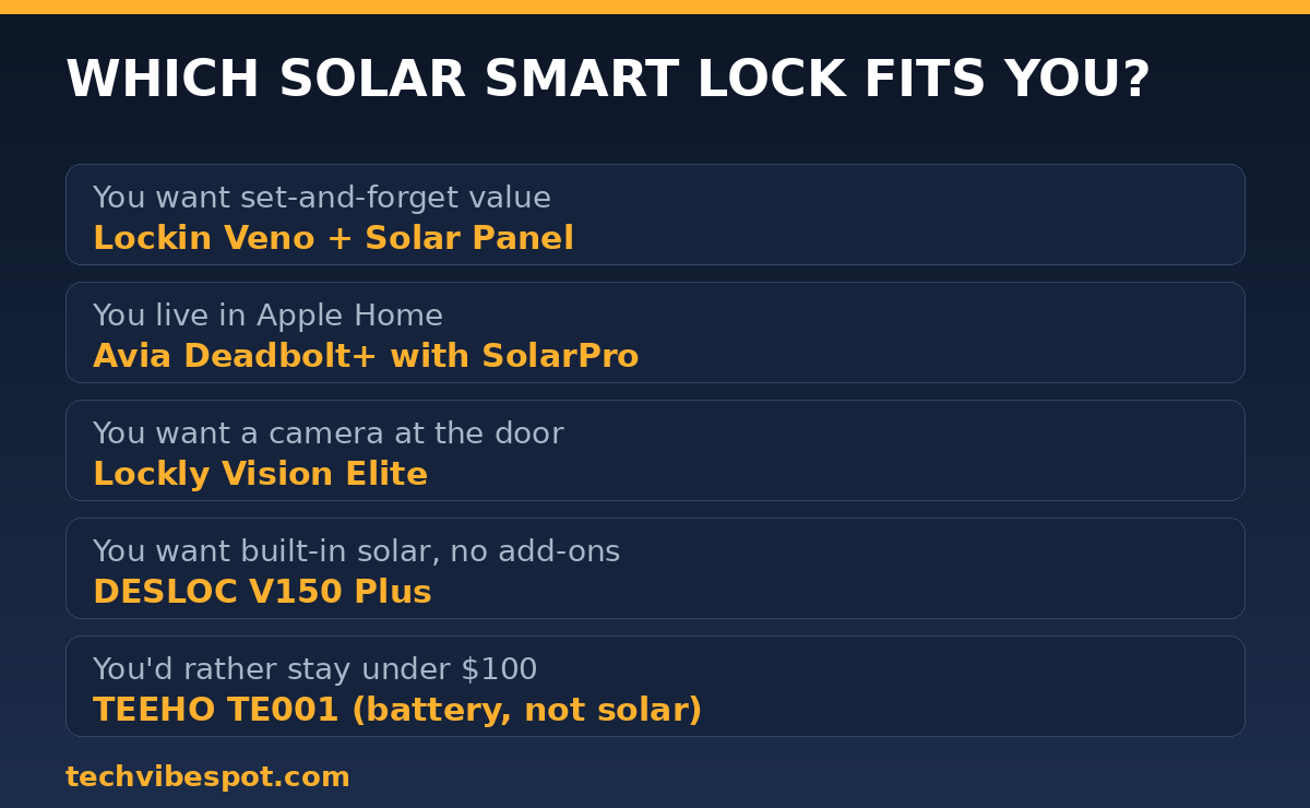 Decision chart matching buyers to solar smart locks: Lockin Veno, Avia Deadbolt+ SolarPro, Lockly Vision Elite, DESLOC V150 Plus, TEEHO TE001
