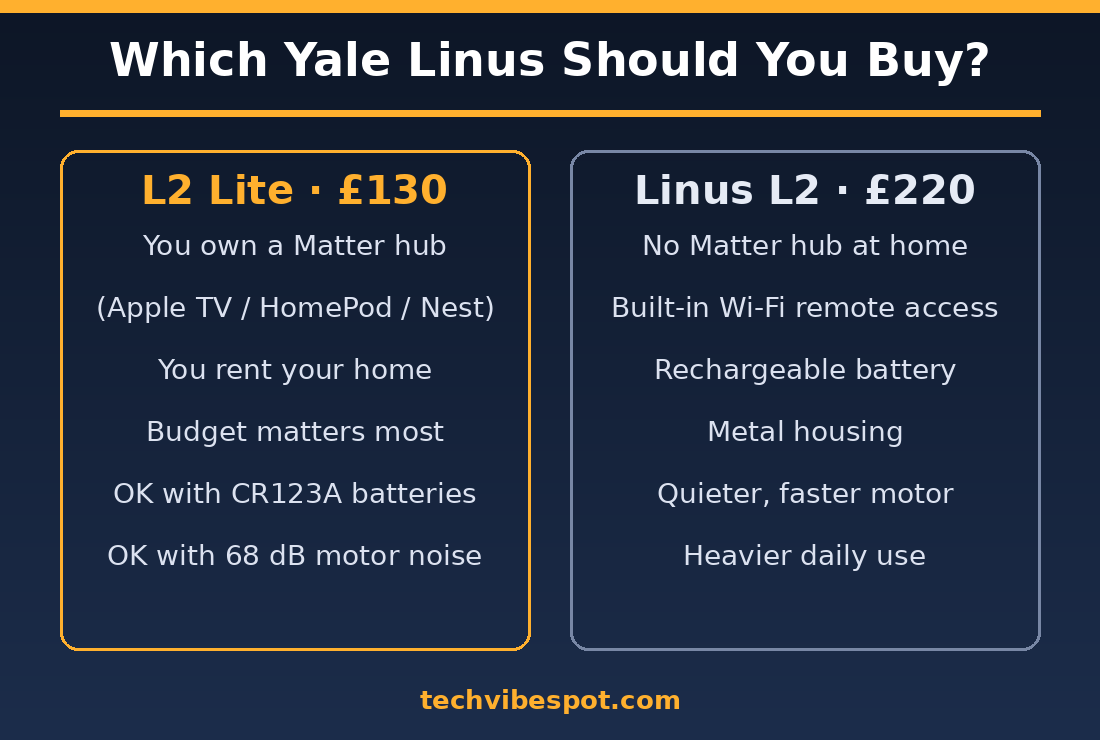 Decision graphic: Yale Linus L2 Lite at £130 versus Yale Linus L2 at £220 - who should buy which